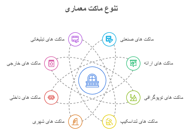 تنوع ماکت های معماری در ماکتشو