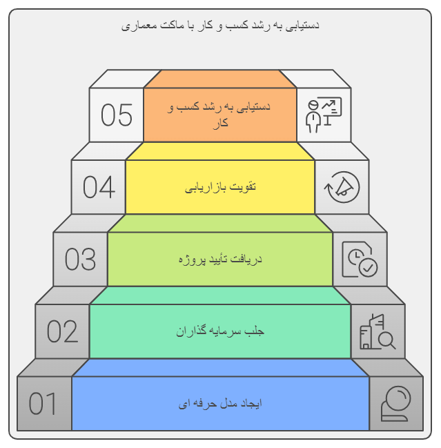 سفارش ماکت معماری چه تاثیری در پروژه ها خواهد داشت